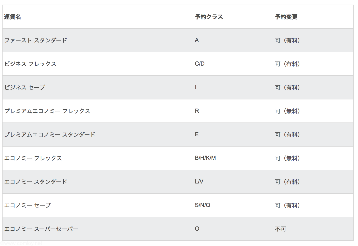 キャセイパシフィック 予約クラス