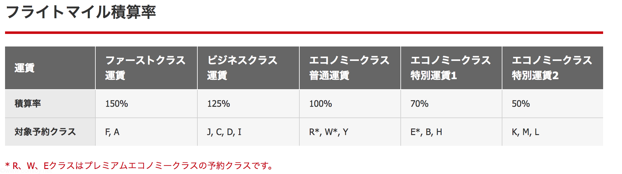 キャセイパシフック搭乗時のJALへの加算率