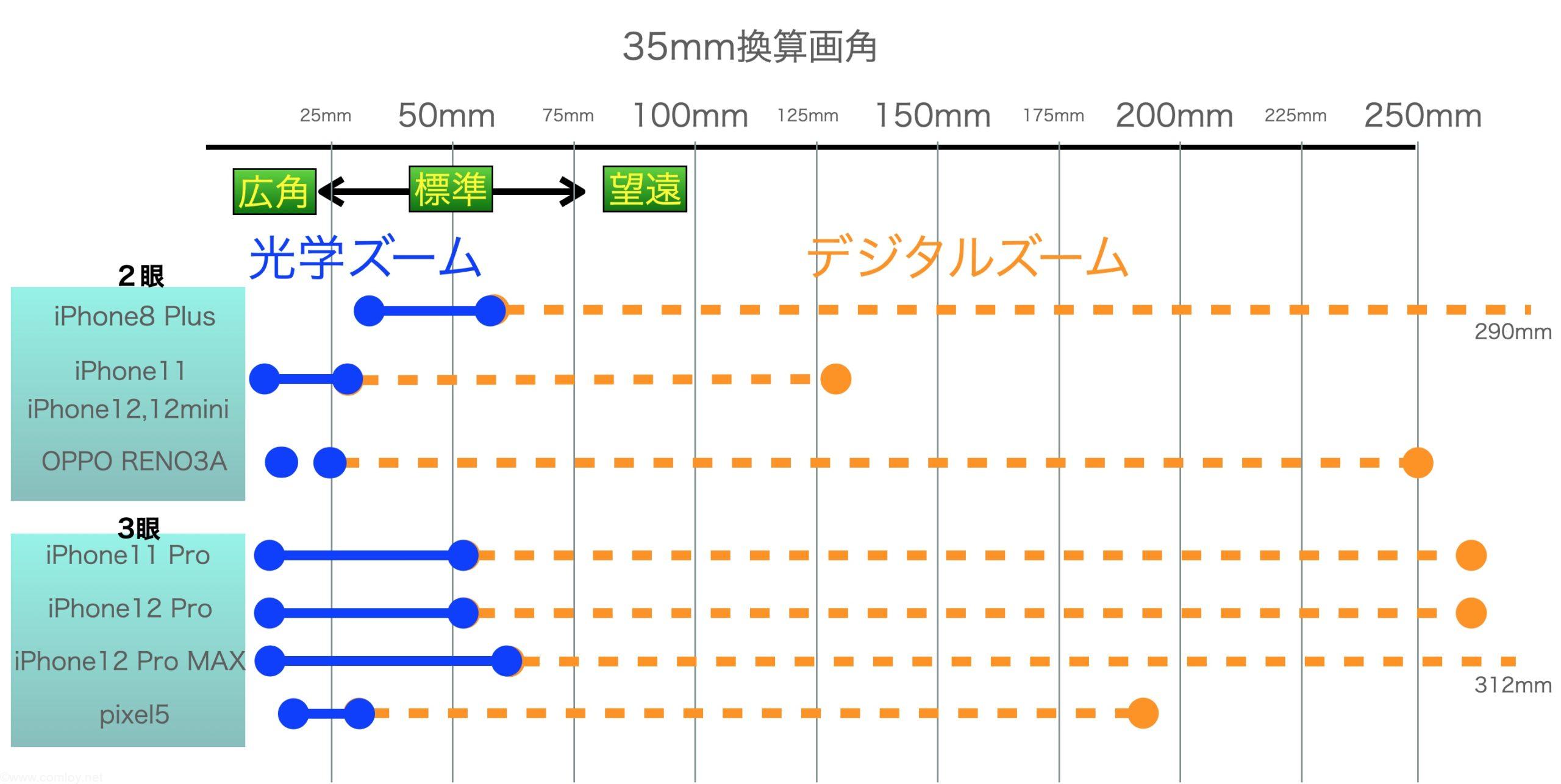 ガジェット 超広角カメラが欲しい Iphone Pixel Oppoスマホカメラの35mm換算画角は Comloy Labo Walking Around The World